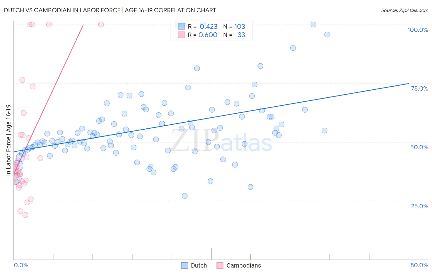 Dutch vs Cambodian In Labor Force | Age 16-19