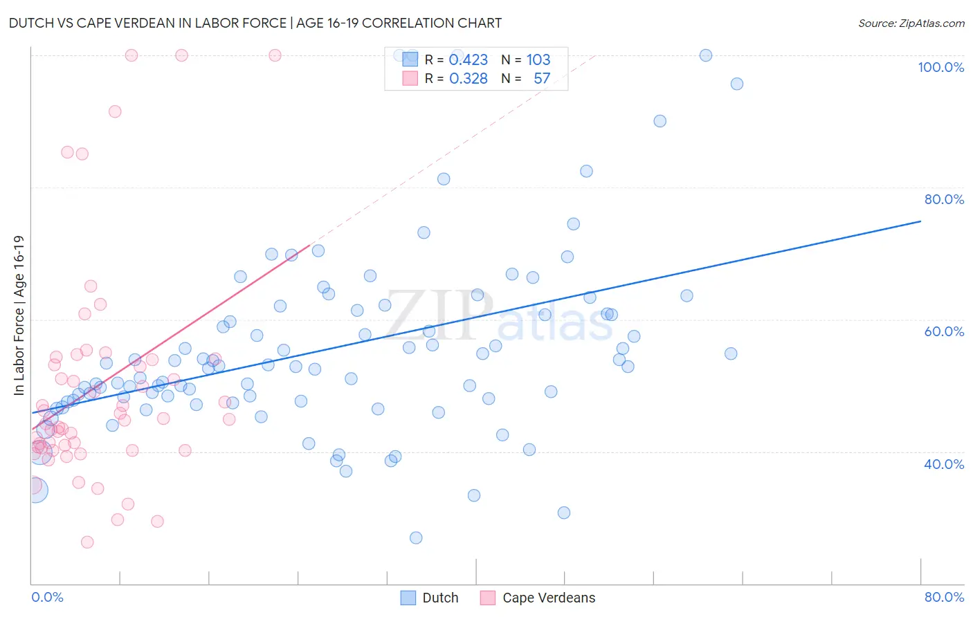 Dutch vs Cape Verdean In Labor Force | Age 16-19