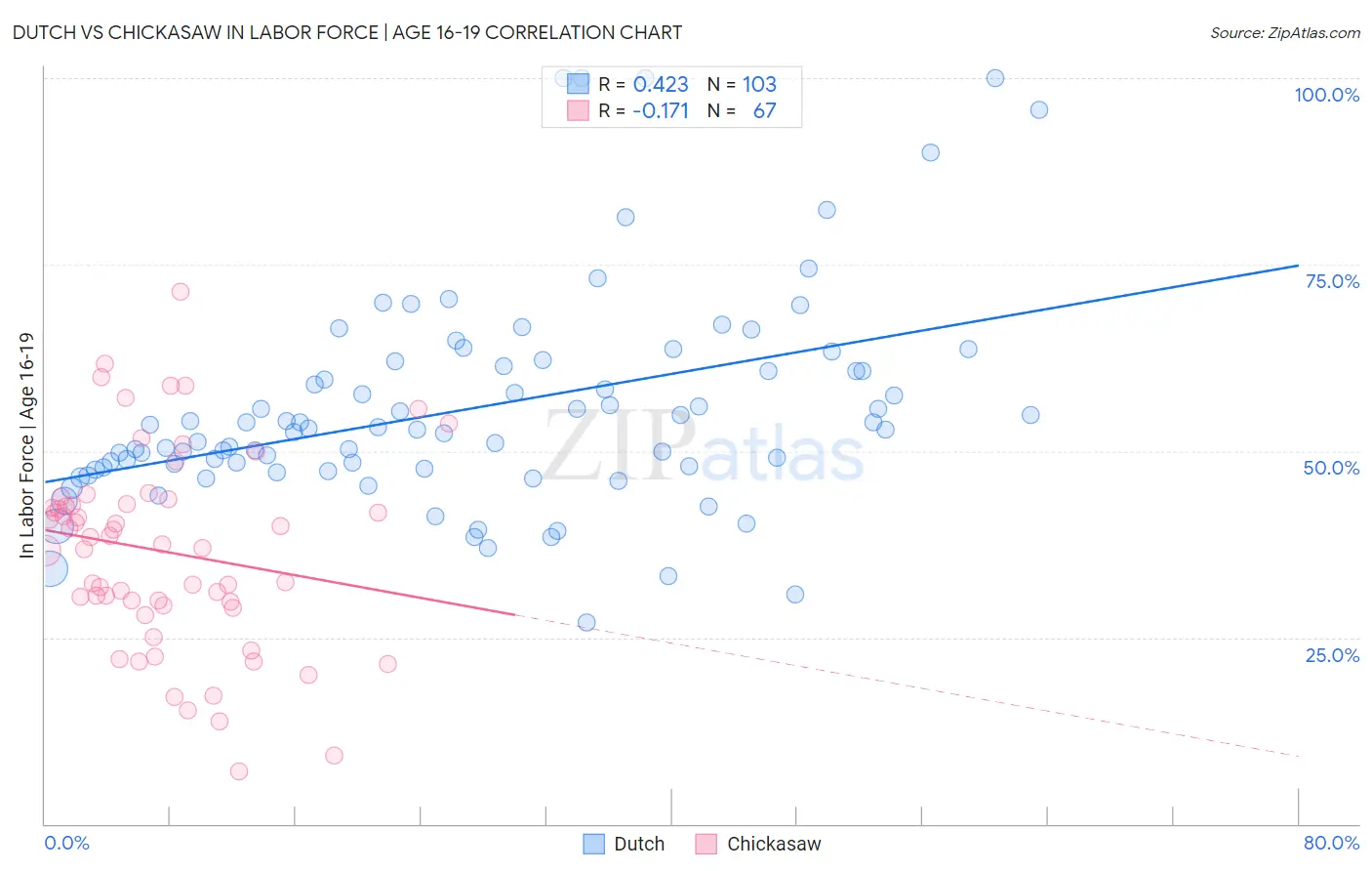 Dutch vs Chickasaw In Labor Force | Age 16-19