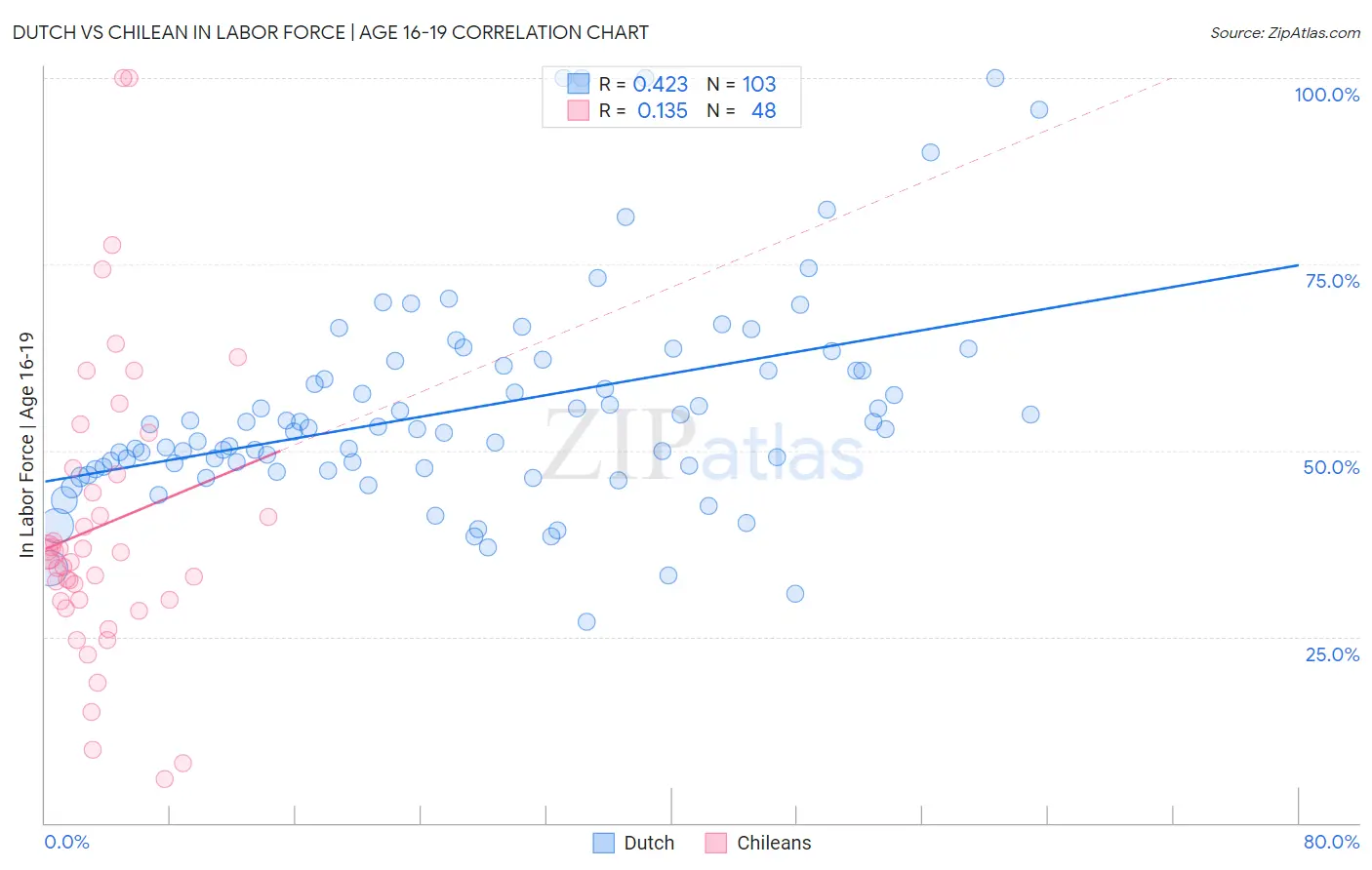 Dutch vs Chilean In Labor Force | Age 16-19