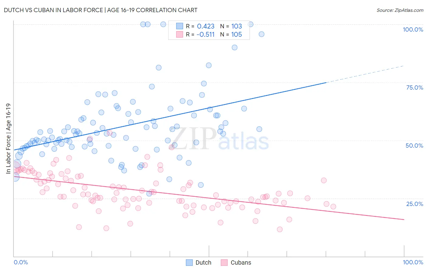 Dutch vs Cuban In Labor Force | Age 16-19