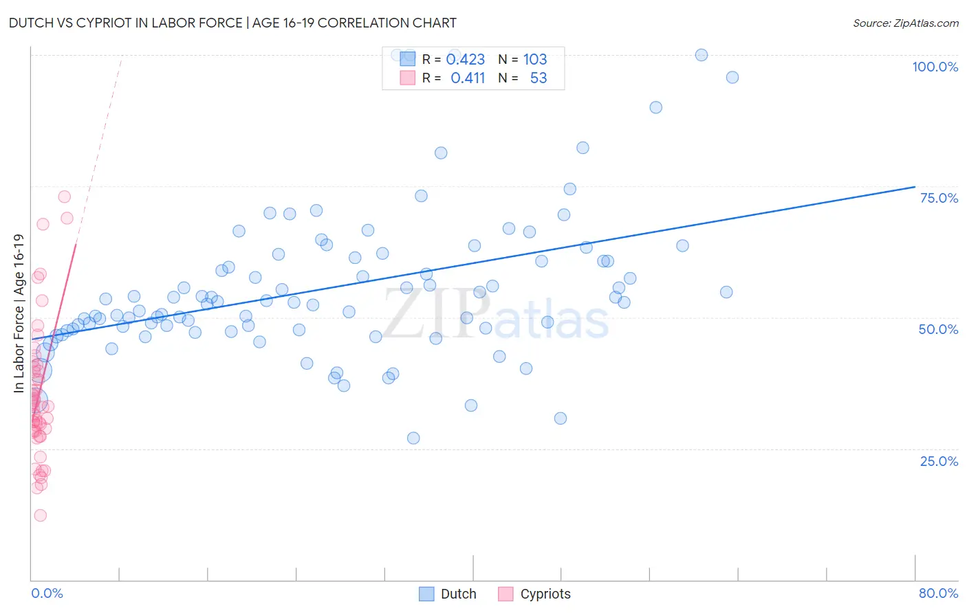 Dutch vs Cypriot In Labor Force | Age 16-19