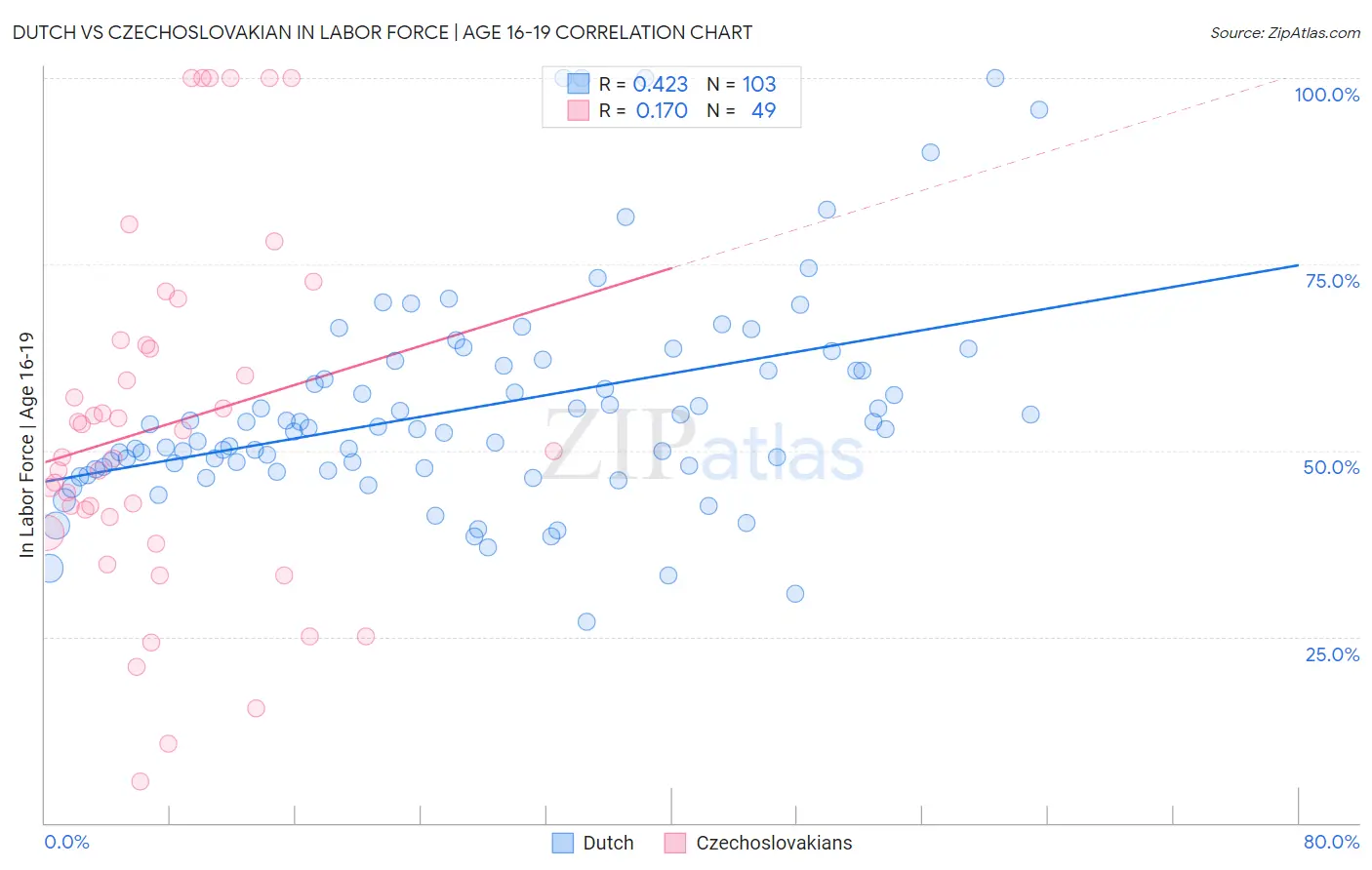 Dutch vs Czechoslovakian In Labor Force | Age 16-19