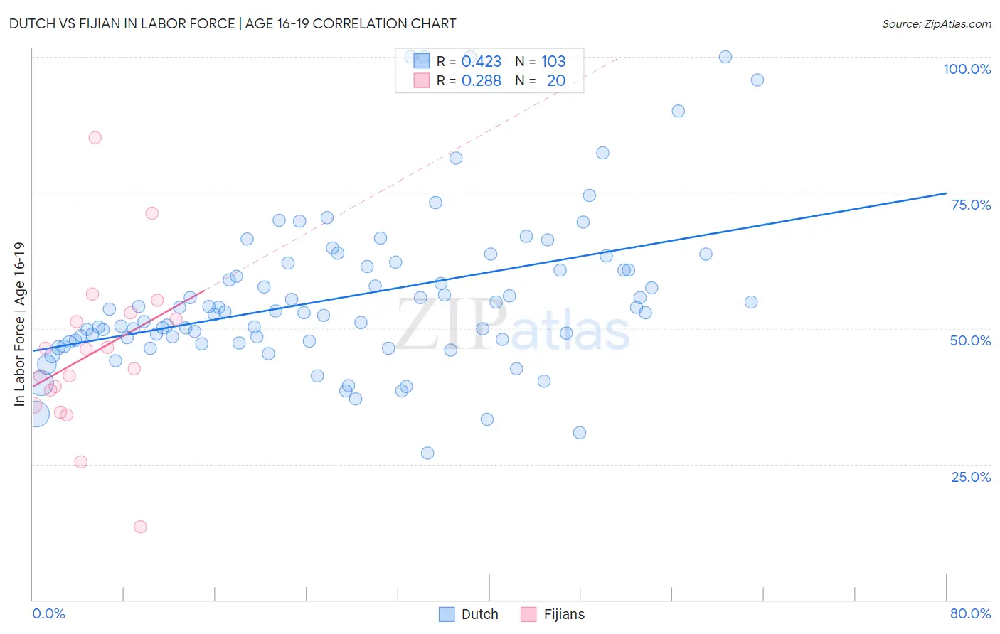 Dutch vs Fijian In Labor Force | Age 16-19