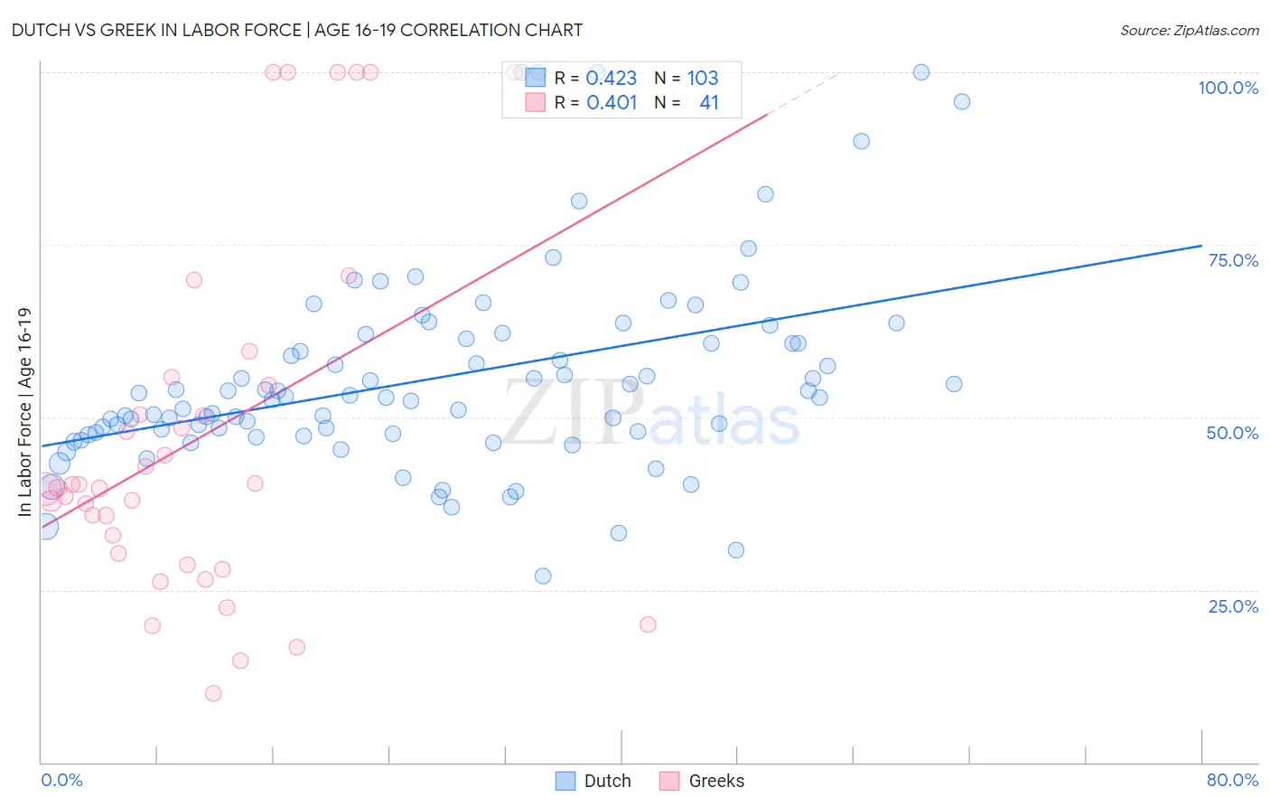 Dutch vs Greek In Labor Force | Age 16-19