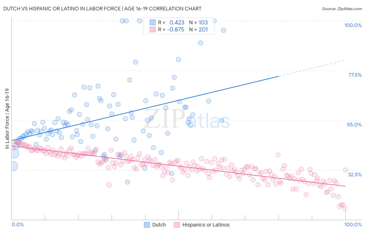 Dutch vs Hispanic or Latino In Labor Force | Age 16-19