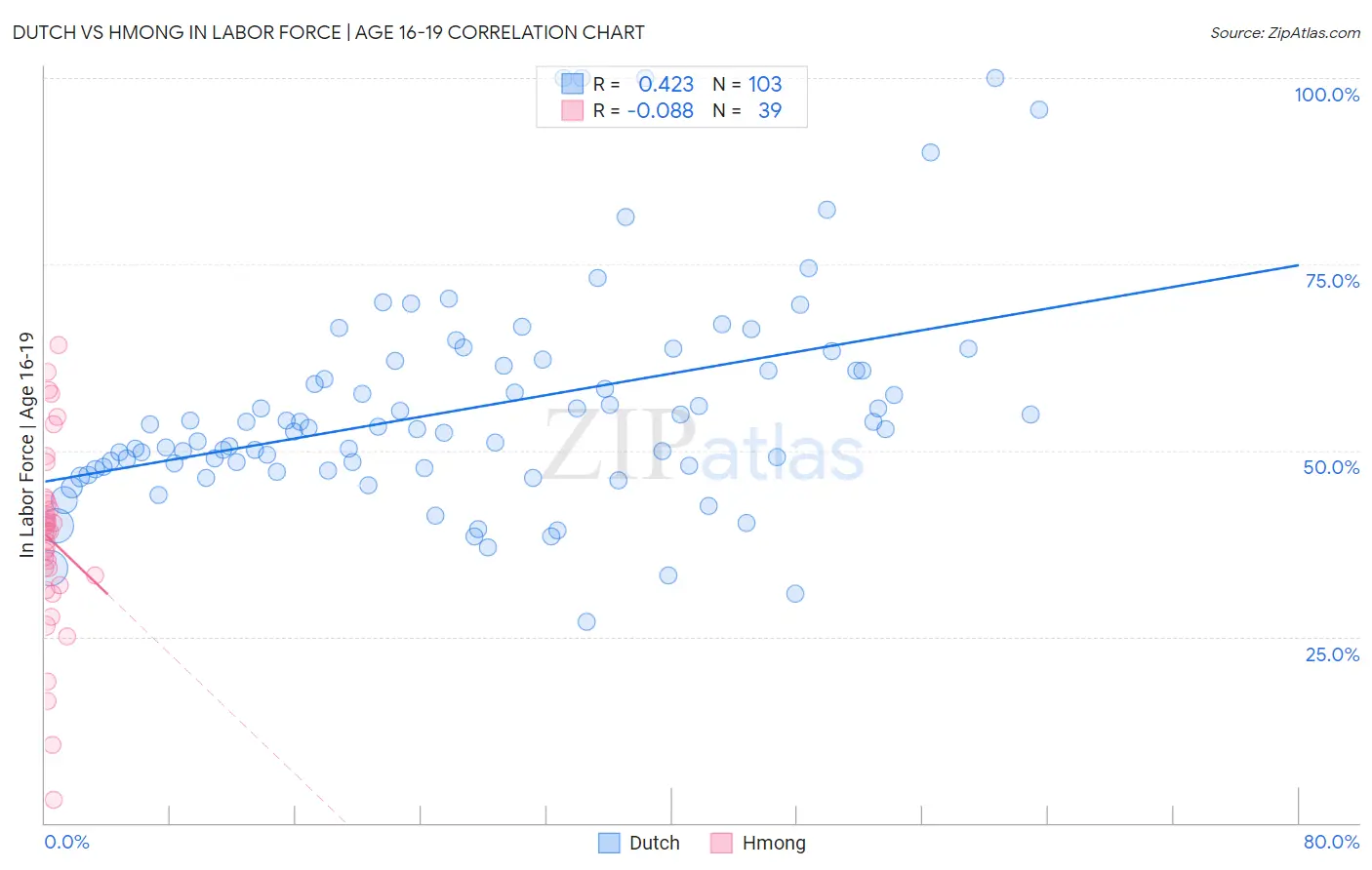 Dutch vs Hmong In Labor Force | Age 16-19