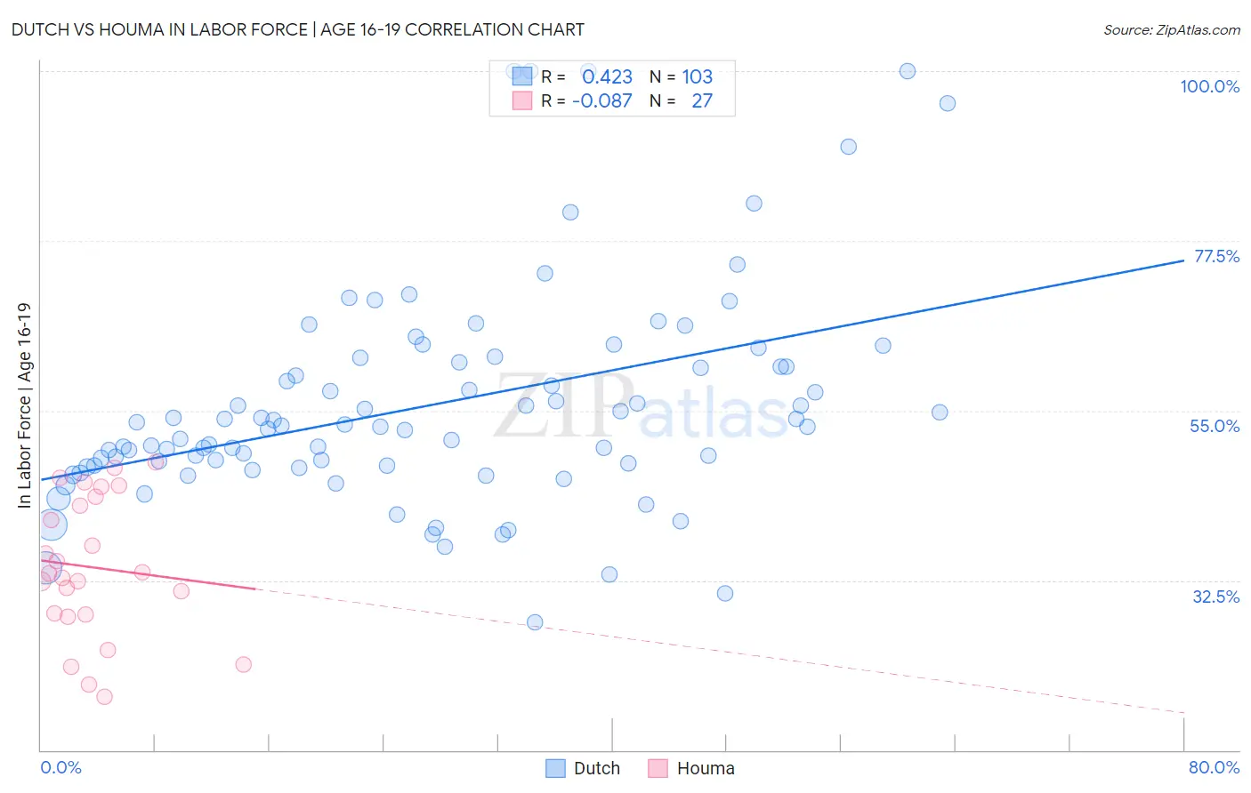 Dutch vs Houma In Labor Force | Age 16-19