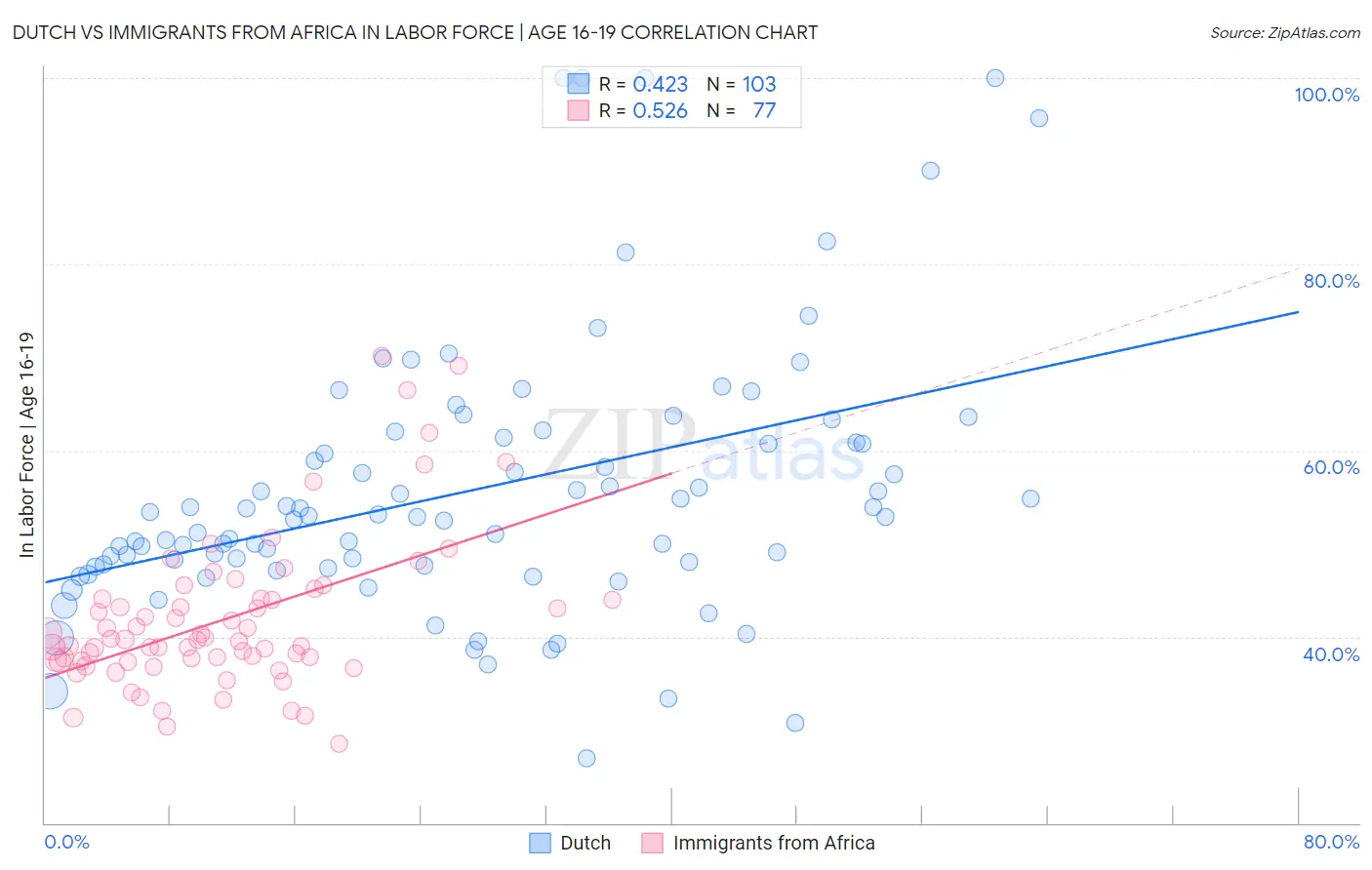 Dutch vs Immigrants from Africa In Labor Force | Age 16-19