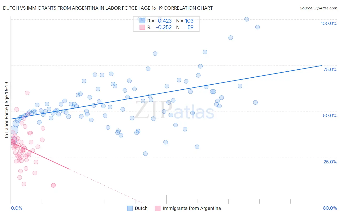 Dutch vs Immigrants from Argentina In Labor Force | Age 16-19