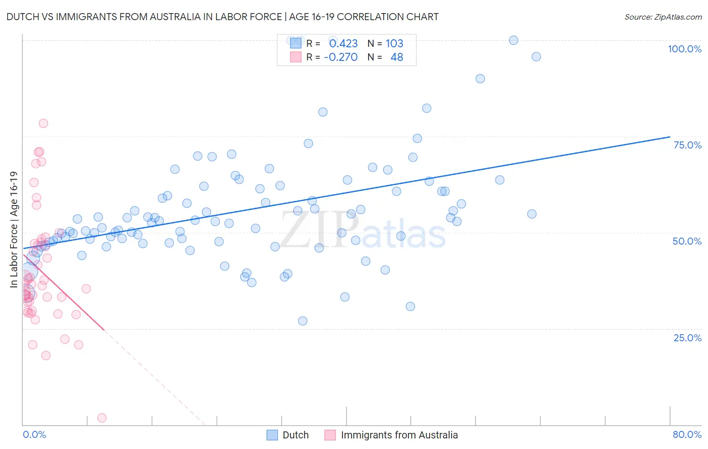 Dutch vs Immigrants from Australia In Labor Force | Age 16-19