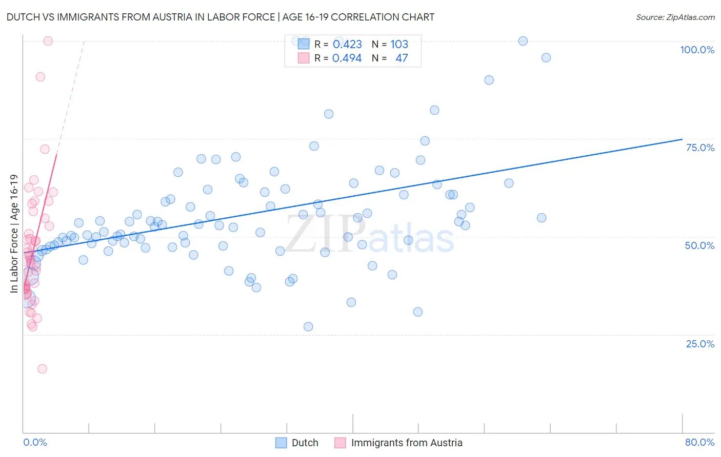 Dutch vs Immigrants from Austria In Labor Force | Age 16-19