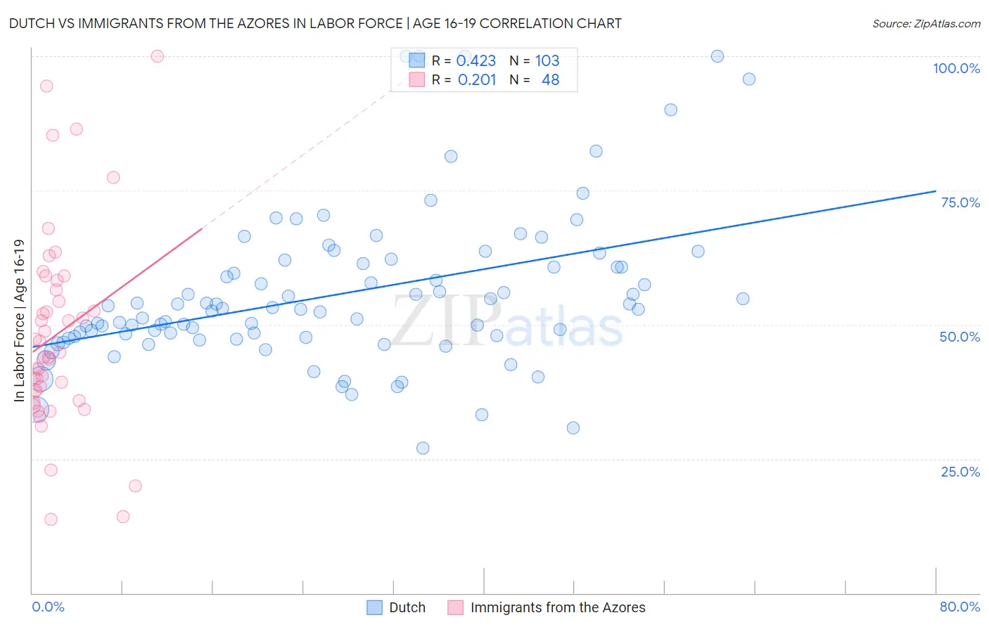 Dutch vs Immigrants from the Azores In Labor Force | Age 16-19