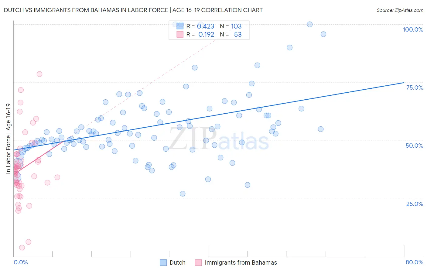 Dutch vs Immigrants from Bahamas In Labor Force | Age 16-19