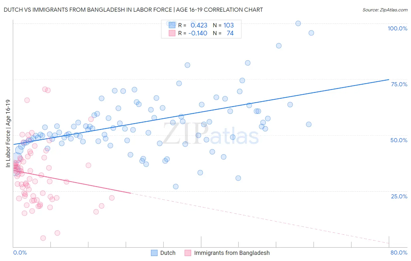 Dutch vs Immigrants from Bangladesh In Labor Force | Age 16-19