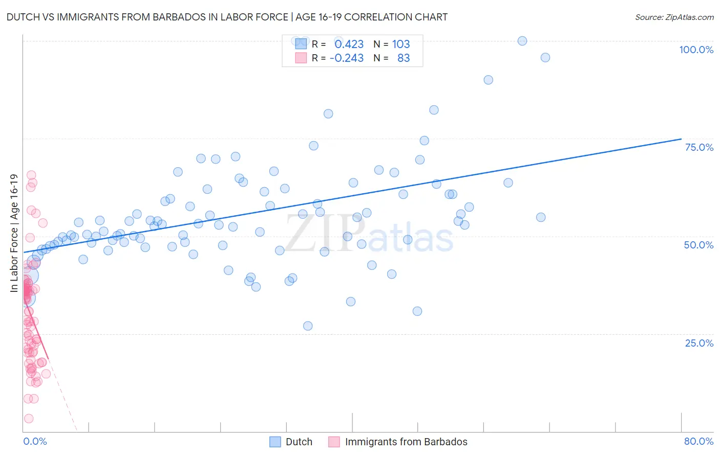 Dutch vs Immigrants from Barbados In Labor Force | Age 16-19