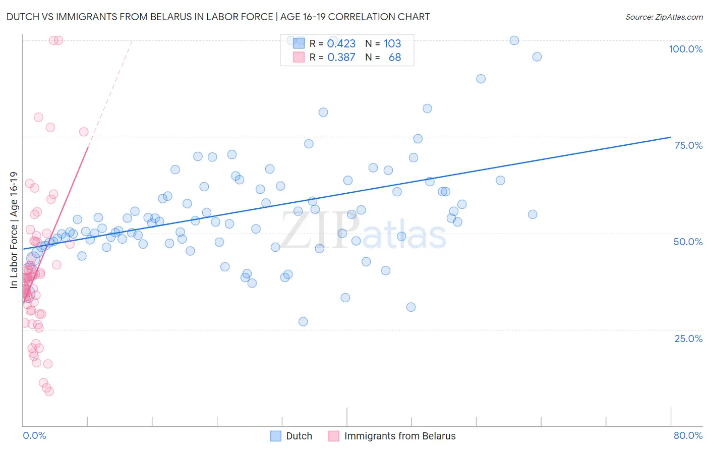 Dutch vs Immigrants from Belarus In Labor Force | Age 16-19