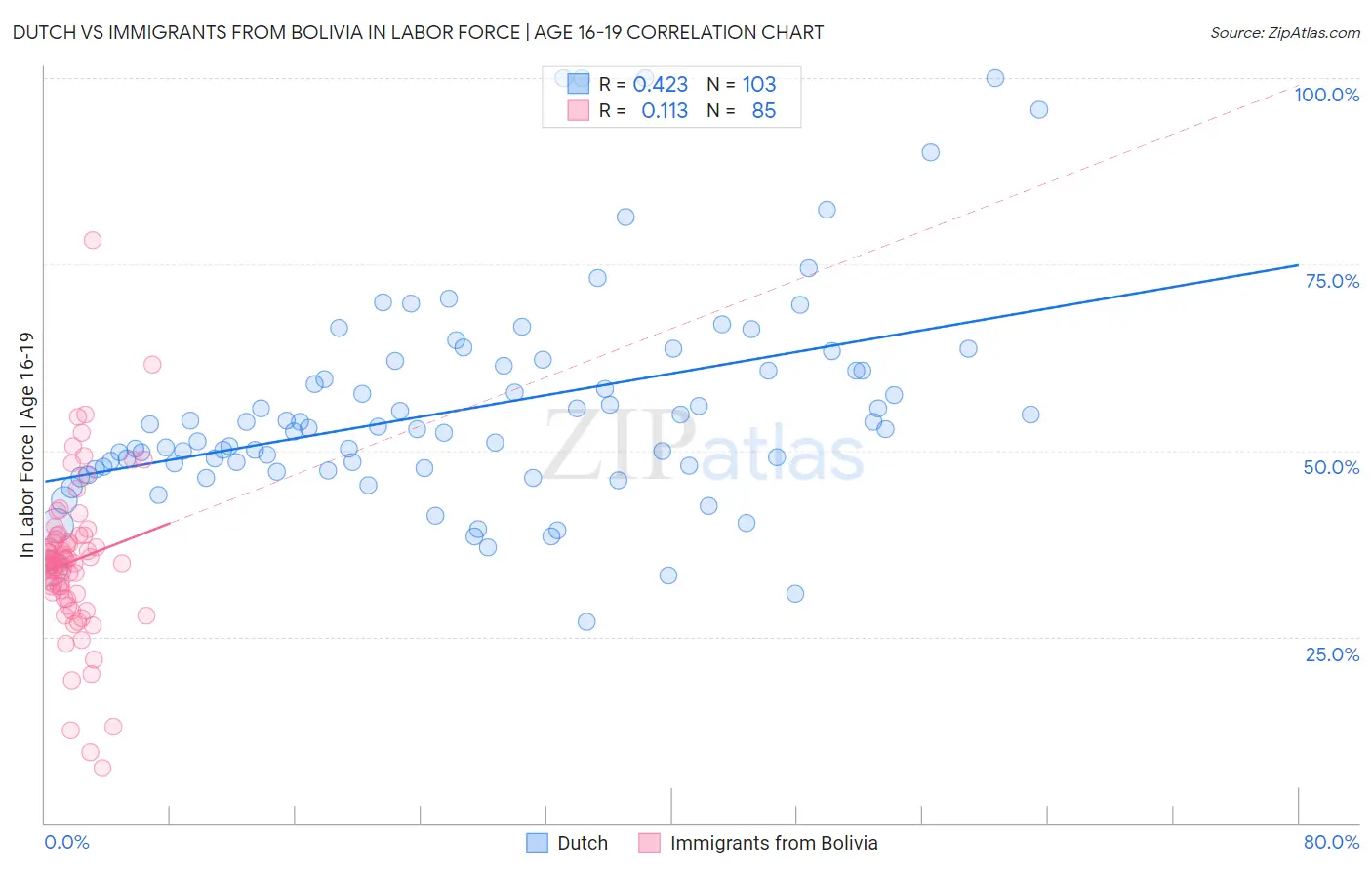 Dutch vs Immigrants from Bolivia In Labor Force | Age 16-19