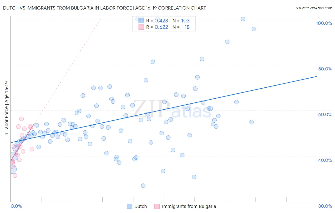 Dutch vs Immigrants from Bulgaria In Labor Force | Age 16-19