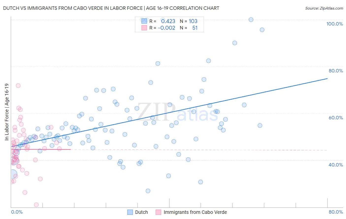 Dutch vs Immigrants from Cabo Verde In Labor Force | Age 16-19