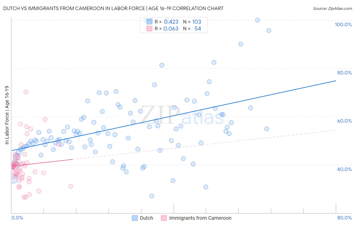 Dutch vs Immigrants from Cameroon In Labor Force | Age 16-19