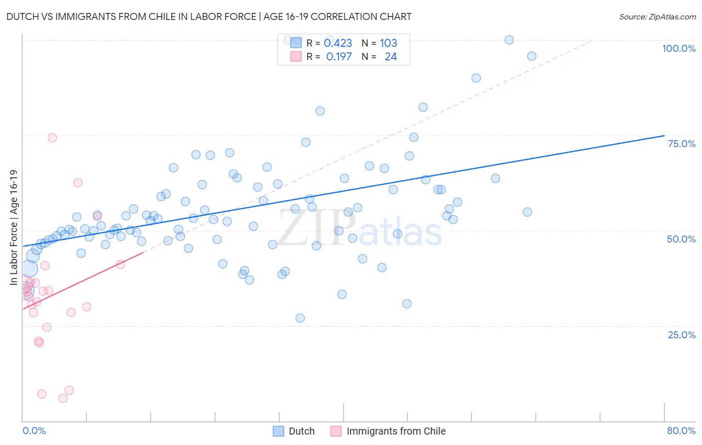 Dutch vs Immigrants from Chile In Labor Force | Age 16-19