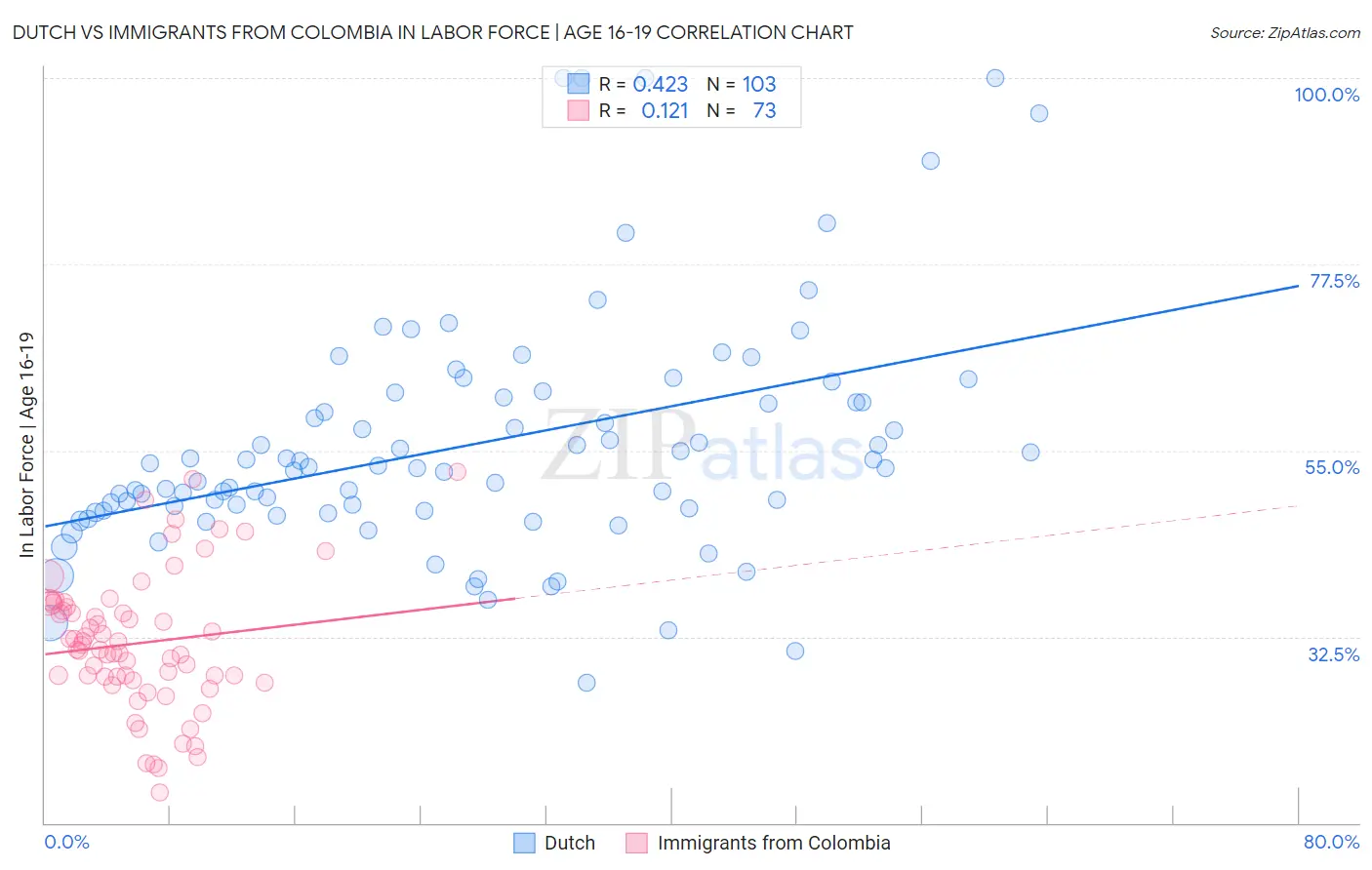 Dutch vs Immigrants from Colombia In Labor Force | Age 16-19