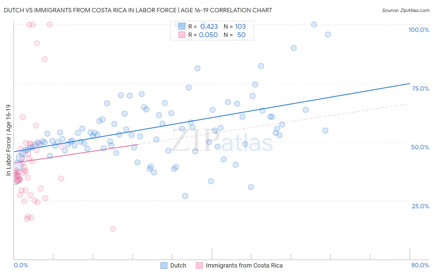 Dutch vs Immigrants from Costa Rica In Labor Force | Age 16-19