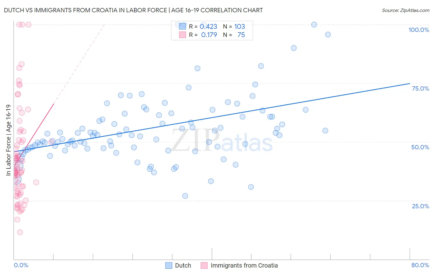 Dutch vs Immigrants from Croatia In Labor Force | Age 16-19