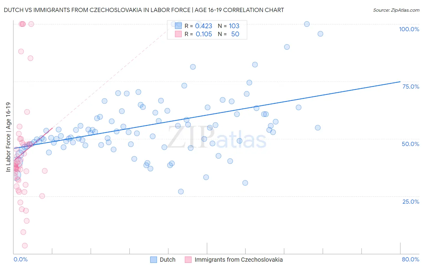 Dutch vs Immigrants from Czechoslovakia In Labor Force | Age 16-19