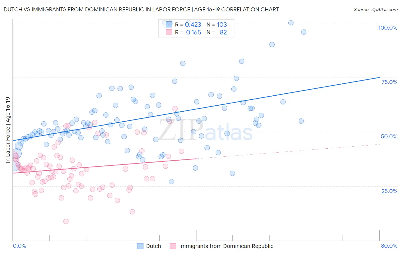 Dutch vs Immigrants from Dominican Republic In Labor Force | Age 16-19