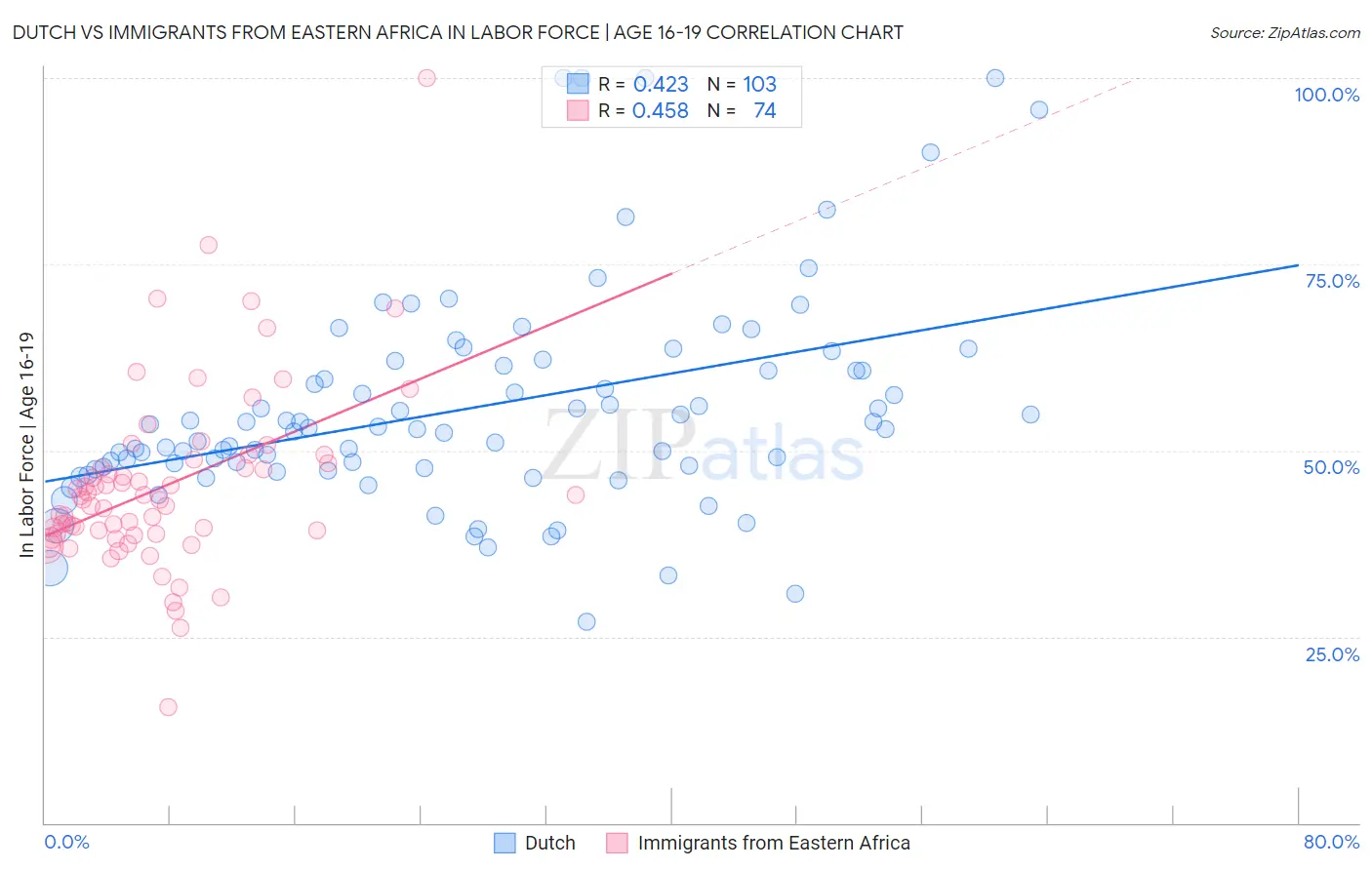 Dutch vs Immigrants from Eastern Africa In Labor Force | Age 16-19