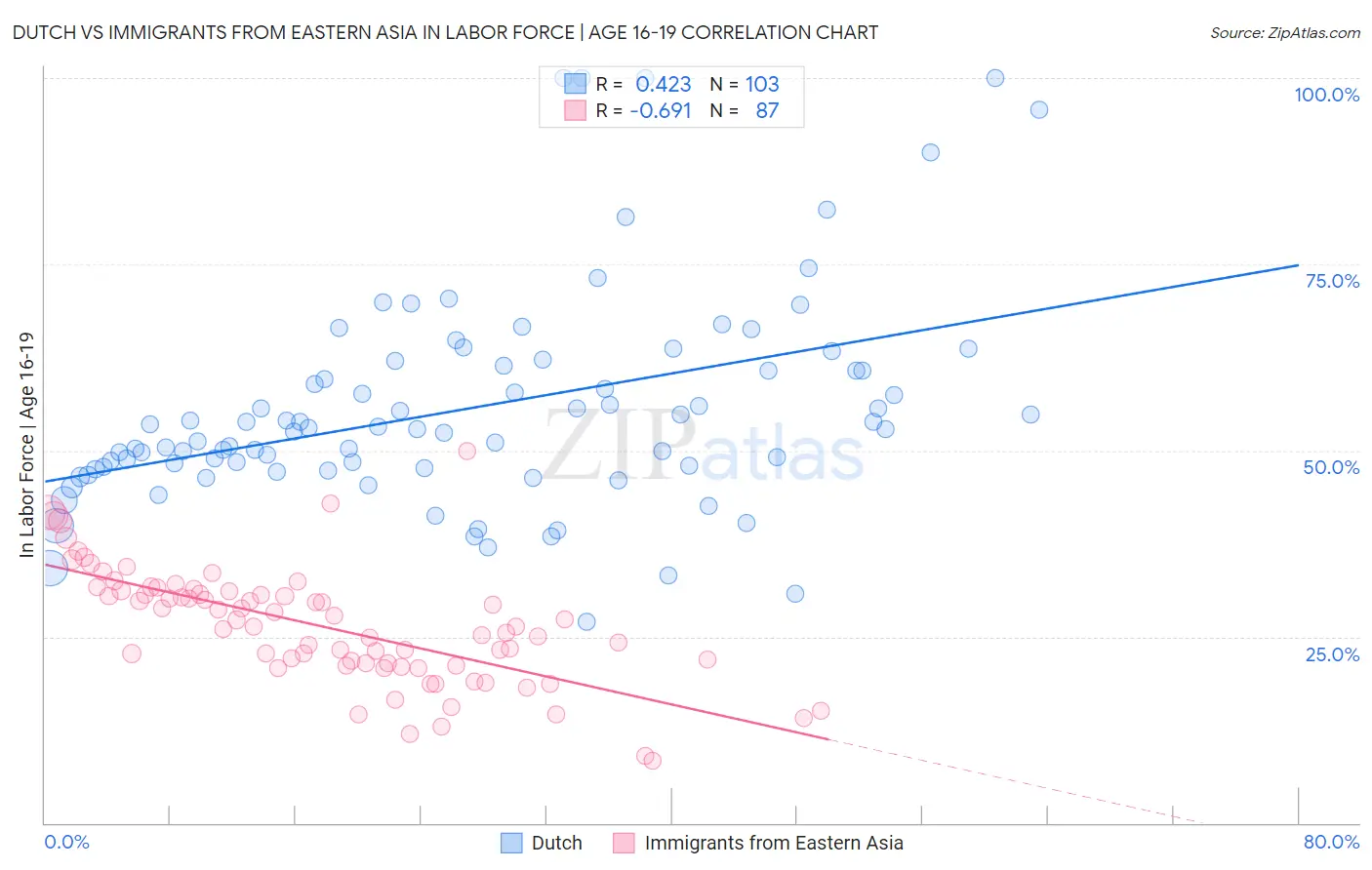 Dutch vs Immigrants from Eastern Asia In Labor Force | Age 16-19