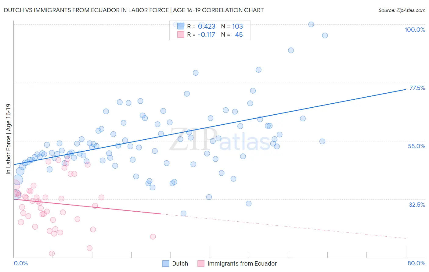 Dutch vs Immigrants from Ecuador In Labor Force | Age 16-19