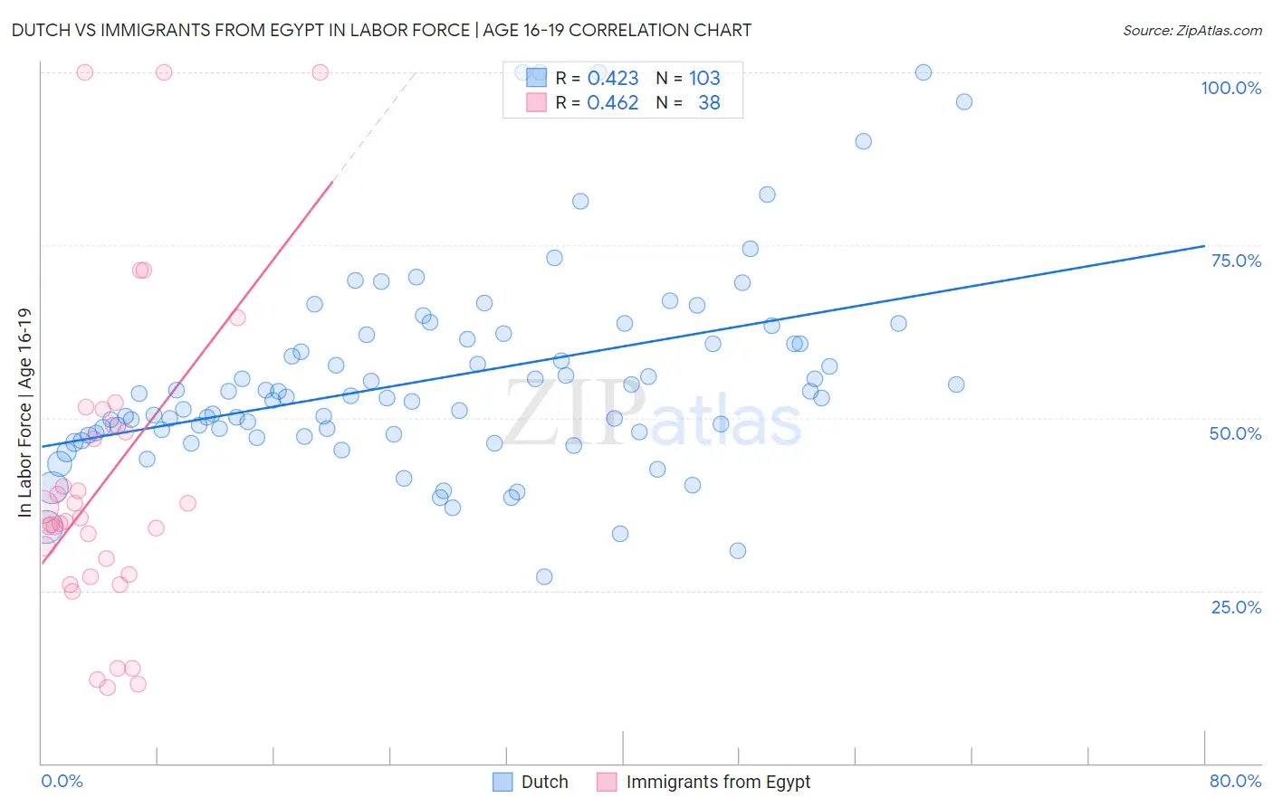 Dutch vs Immigrants from Egypt In Labor Force | Age 16-19
