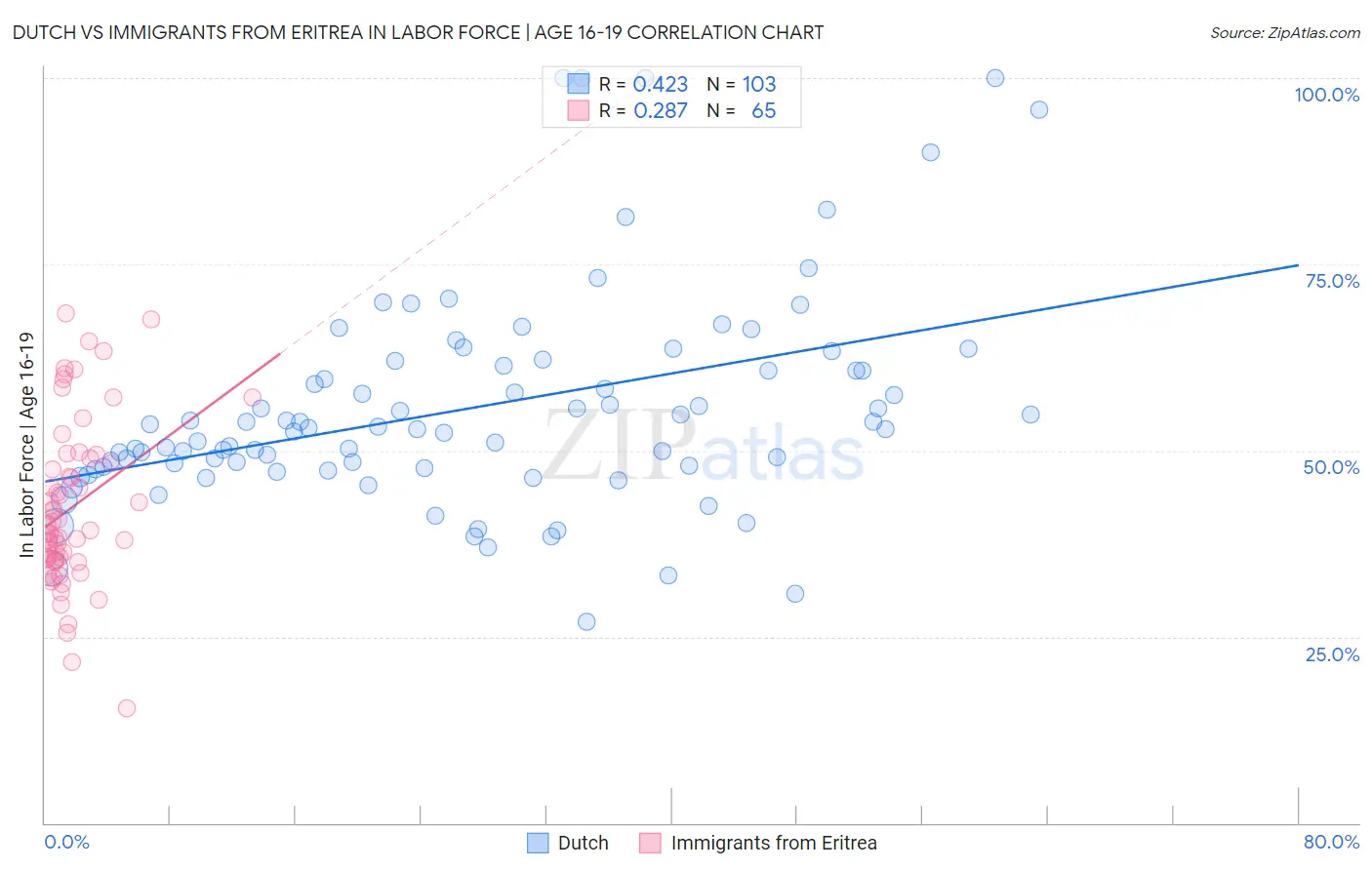 Dutch vs Immigrants from Eritrea In Labor Force | Age 16-19