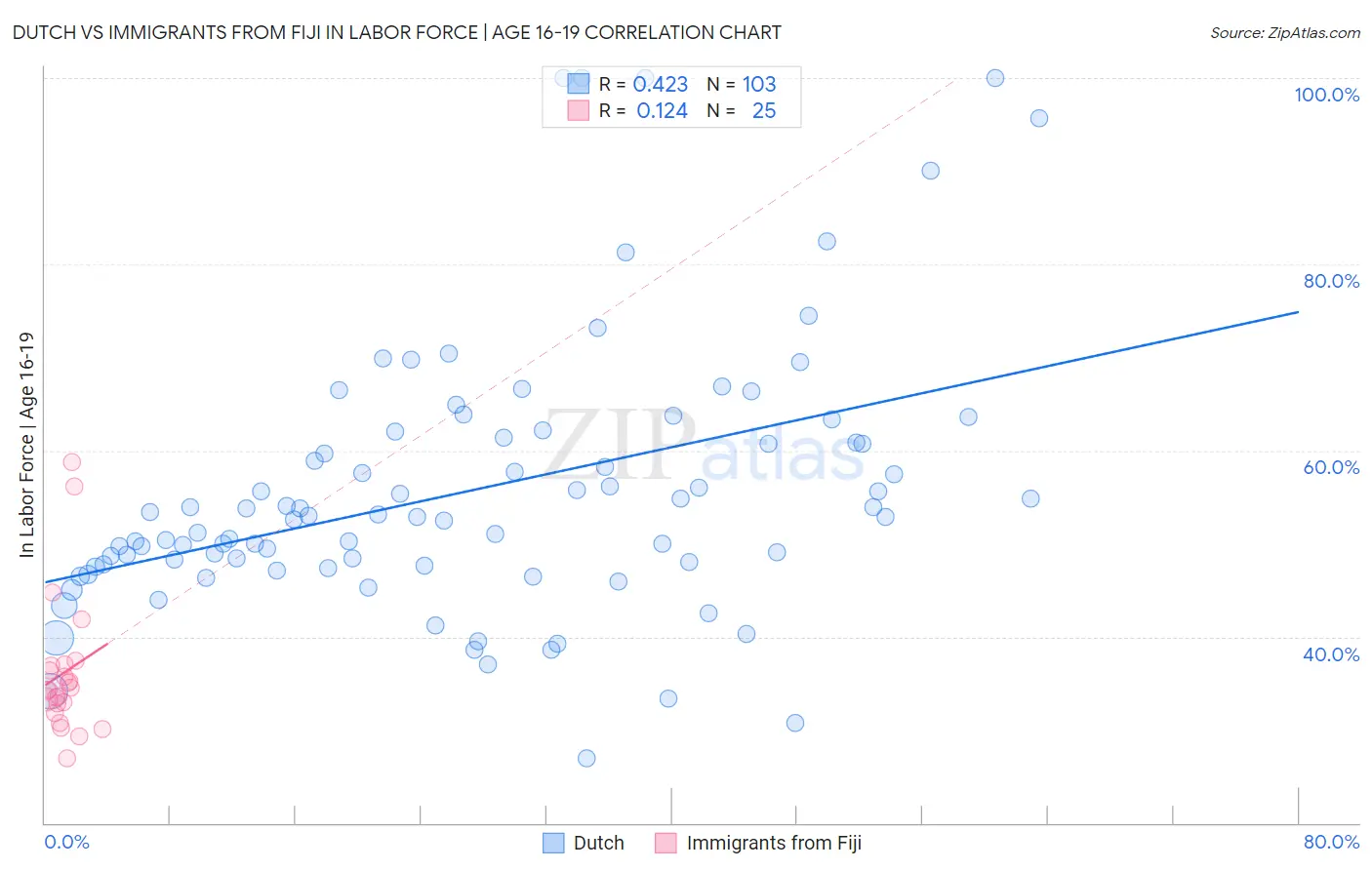 Dutch vs Immigrants from Fiji In Labor Force | Age 16-19