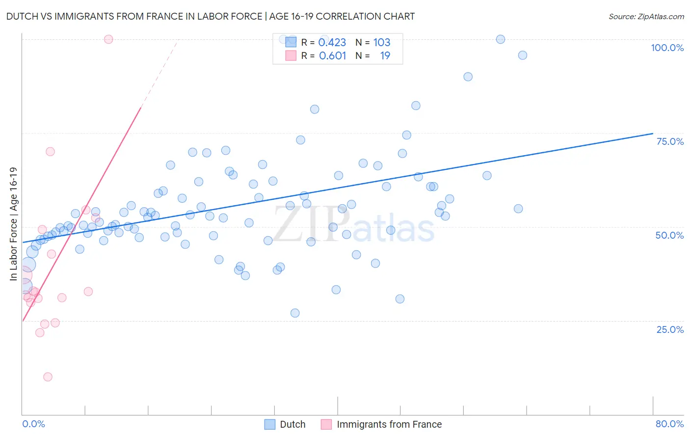 Dutch vs Immigrants from France In Labor Force | Age 16-19