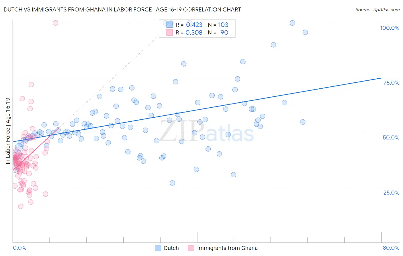 Dutch vs Immigrants from Ghana In Labor Force | Age 16-19