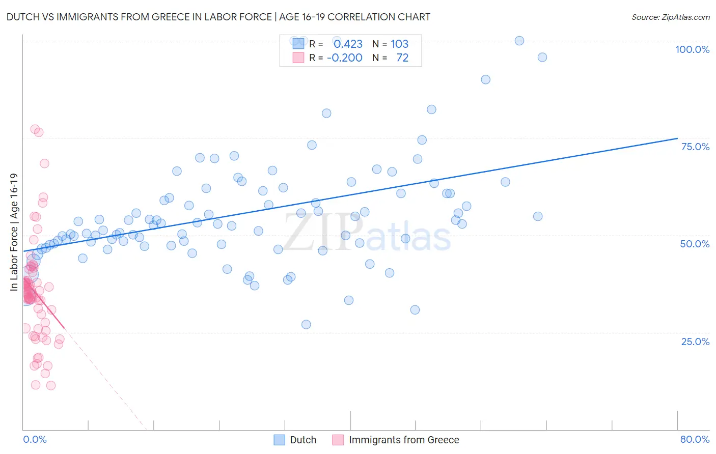 Dutch vs Immigrants from Greece In Labor Force | Age 16-19