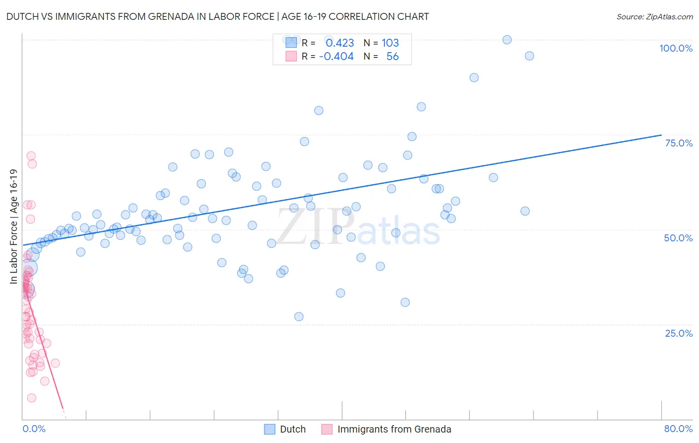 Dutch vs Immigrants from Grenada In Labor Force | Age 16-19