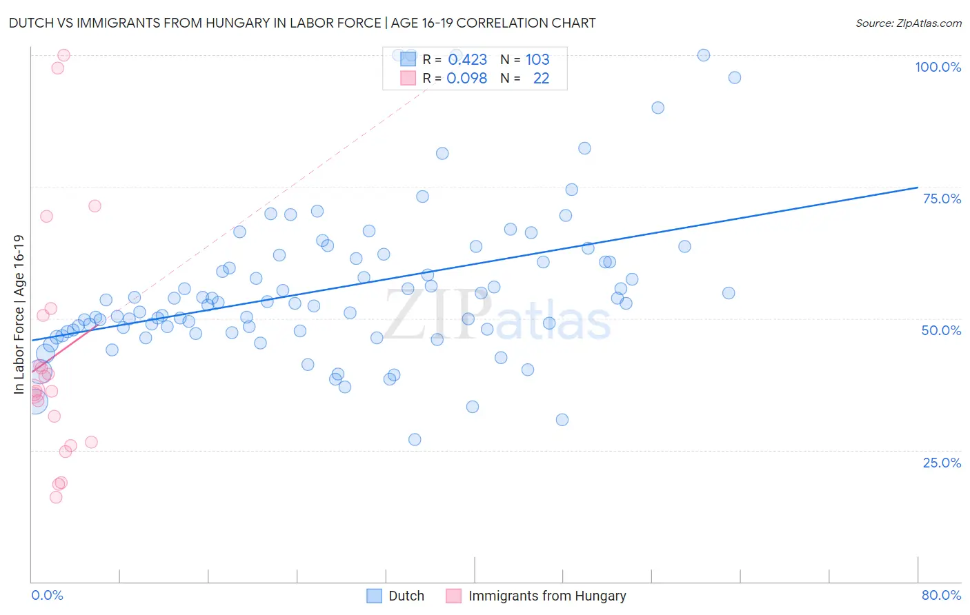 Dutch vs Immigrants from Hungary In Labor Force | Age 16-19
