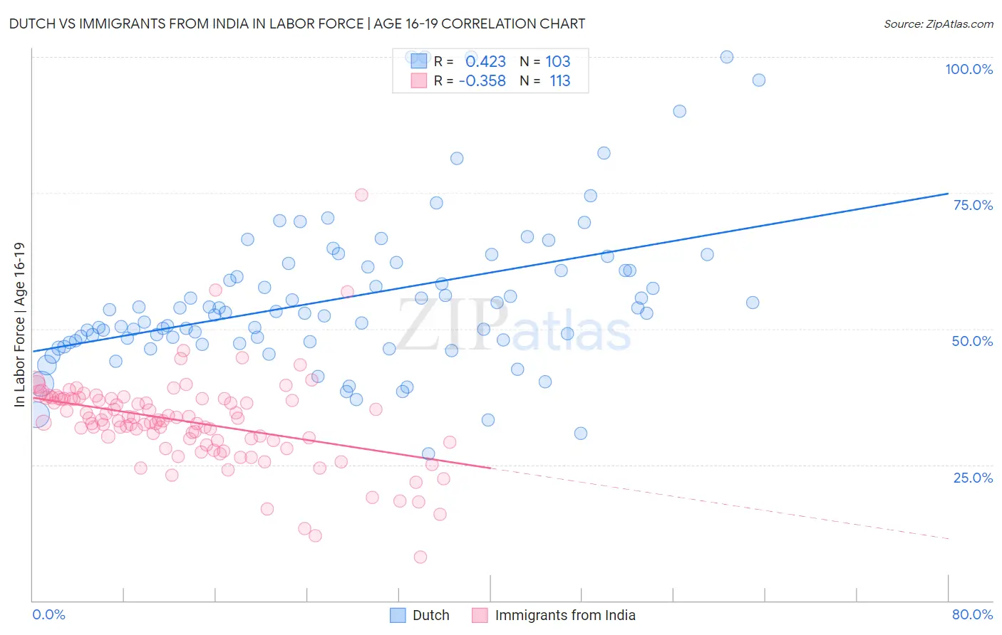 Dutch vs Immigrants from India In Labor Force | Age 16-19