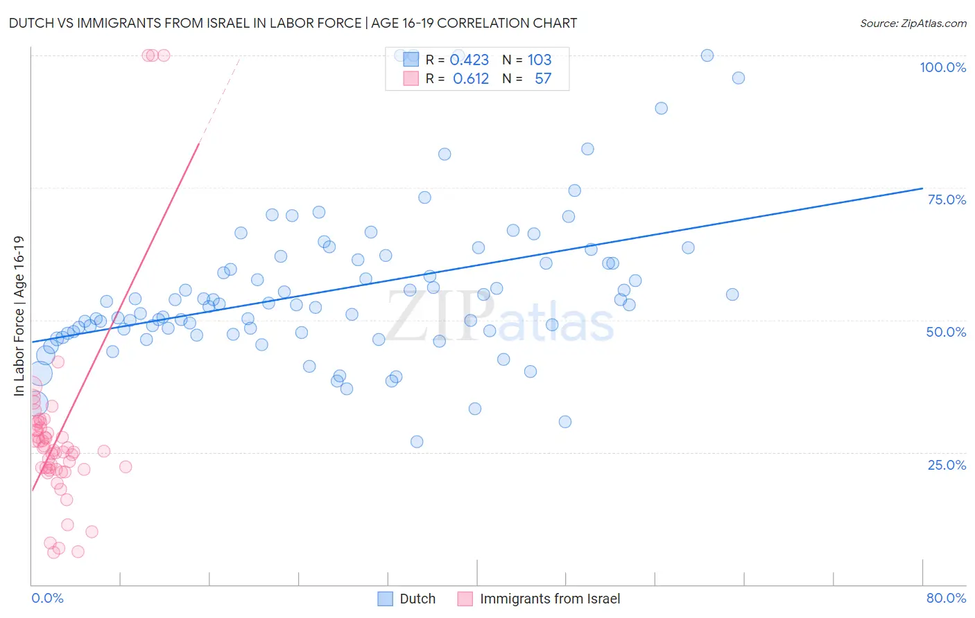 Dutch vs Immigrants from Israel In Labor Force | Age 16-19