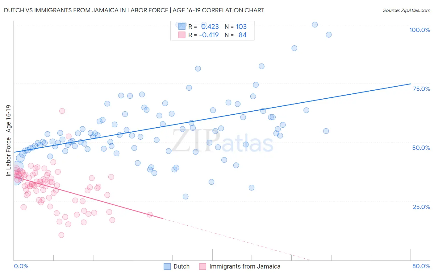 Dutch vs Immigrants from Jamaica In Labor Force | Age 16-19