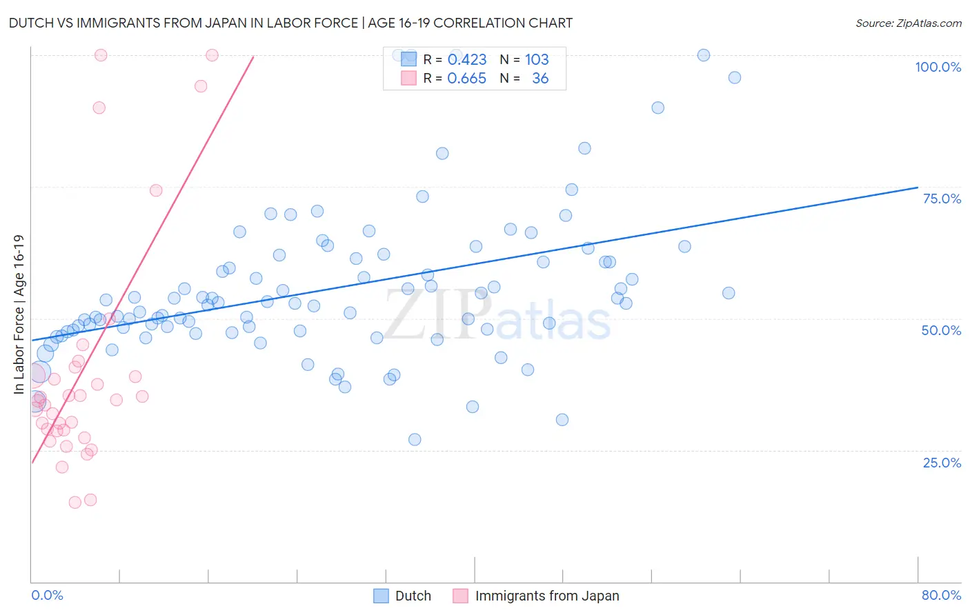 Dutch vs Immigrants from Japan In Labor Force | Age 16-19