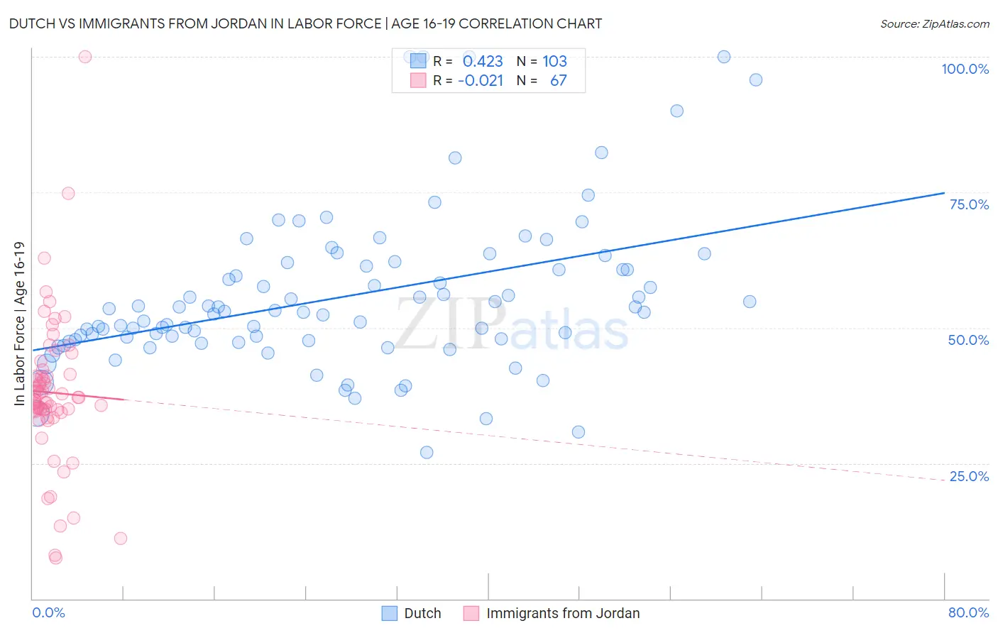 Dutch vs Immigrants from Jordan In Labor Force | Age 16-19