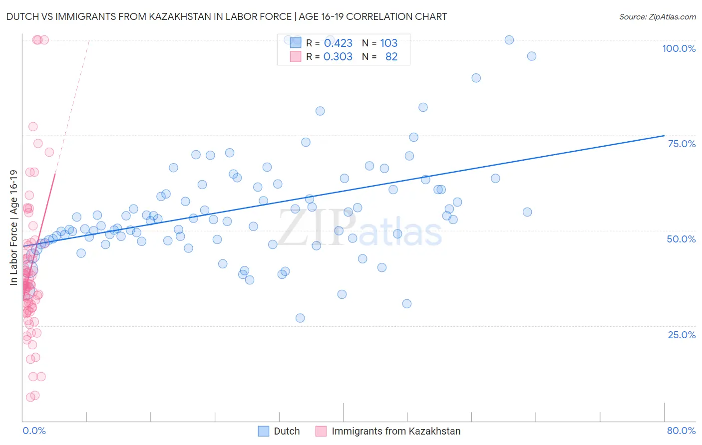 Dutch vs Immigrants from Kazakhstan In Labor Force | Age 16-19