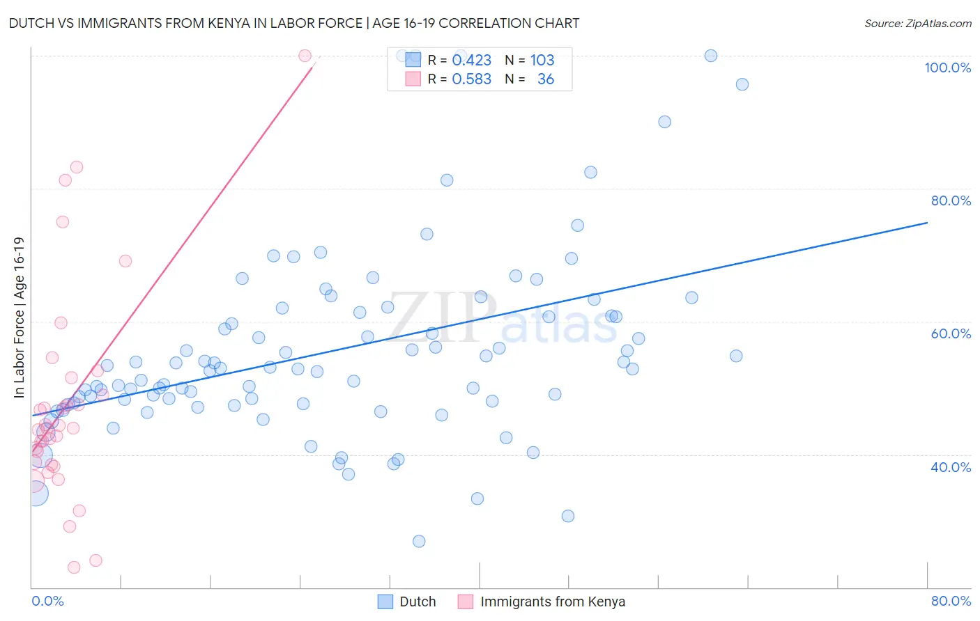Dutch vs Immigrants from Kenya In Labor Force | Age 16-19