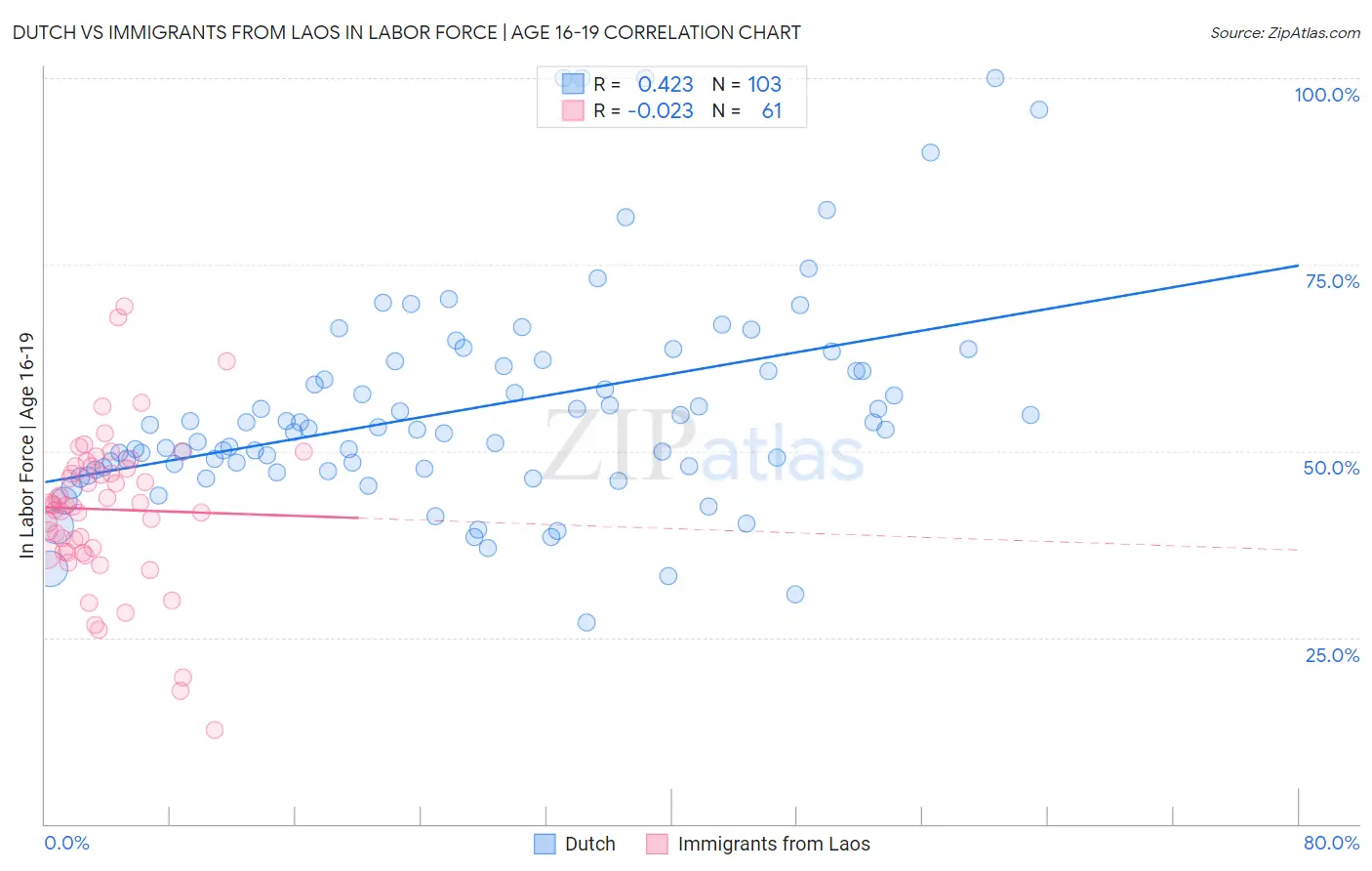 Dutch vs Immigrants from Laos In Labor Force | Age 16-19
